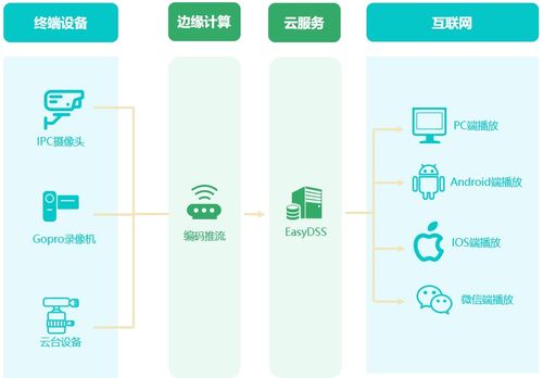 構建云、邊、端協同一體化數據處理與存儲服務體系