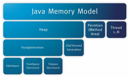 深入解析JVM內(nèi)存結(jié)構(gòu) 數(shù)據(jù)處理與存儲服務(wù)在CSDN博客中的實(shí)踐與應(yīng)用