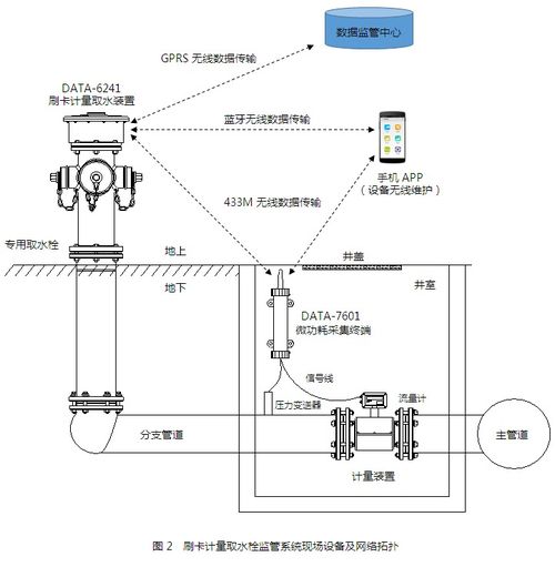 城市生態取水系統 以智能取水栓與控制系統集成引領水資源管理新范式
